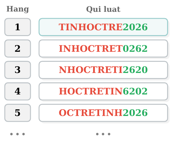 Bảng quy luật: hàng 1 TINHOCTRE2026, hàng 2 INHOCTRET0262, hàng 3 NHOCTRETI2620, hàng 4 HOCTRETIN6202, hàng 5 OCTRETINH2026