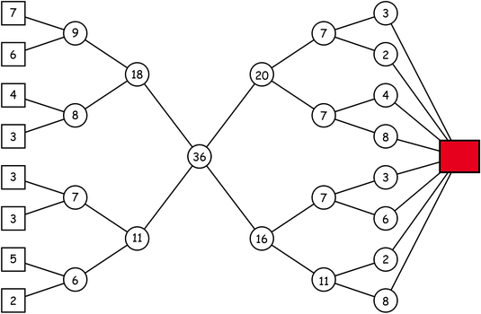 Sơ đồ: các ngôi nhà (hình vuông) có 7, 6, 4, 3, 3, 3, 5, 2 người đi qua các cổng (hình tròn) có sức chứa 9, 8, 7, 6, rồi 18, 11, rồi cổng 36, rồi 20 và 16, rồi các cổng 7, 7, 7, 11 và các cổng nhỏ 3, 2, 4, 8, 3, 6, 2, 8 dẫn đến ô màu đỏ