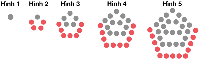 Dãy hình ngũ giác bằng chấm tròn: hình 1 có 1 chấm, hình 2 có 5 chấm, hình 3 có 12 chấm, hình 4 có 22 chấm, hình 5 có 35 chấm; mỗi hình thêm một viền chấm đỏ bên ngoài