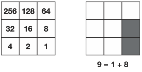 Bảng giá trị 3 × 3: hàng trên 256, 128, 64; hàng giữa 32, 16, 8; hàng dưới 4, 2, 1; ví dụ tô hai ô 1 và 8 biểu diễn số 9