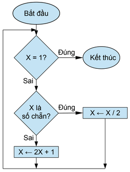 Sơ đồ thuật toán: nếu X = 1 thì kết thúc; nếu X chẵn thì X ← X / 2; nếu X lẻ thì X ← 2X + 1; rồi quay lại kiểm tra