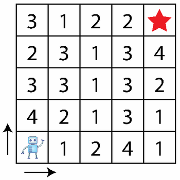 Lưới 5 × 5: rô-bốt ở góc dưới trái, ngôi sao ở góc trên phải; các ô ghi số quả mận (hàng trên cùng 3, 1, 2, 2; hàng 2 là 2, 3, 1, 3, 4; hàng 3 là 3, 3, 1, 3, 2; hàng 4 là 4, 2, 1, 3, 1; hàng dưới 1, 2, 4, 1)