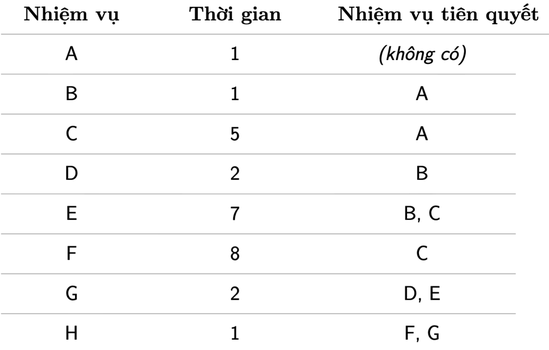 Bảng 8 nhiệm vụ: A 1 phút (không có tiên quyết); B 1 phút, cần A; C 5 phút, cần A; D 2 phút, cần B; E 7 phút, cần B và C; F 8 phút, cần C; G 2 phút, cần D và E; H 1 phút, cần F và G