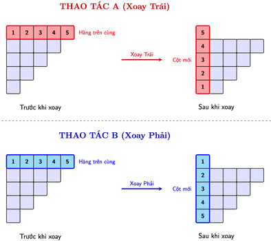 Minh hoạ hai thao tác với bậc thang 5 hàng: thao tác A xoay hàng trên cùng 1 2 3 4 5 thành cột bên trái với 5 ở trên cùng; thao tác B xoay thành cột với 1 ở trên cùng