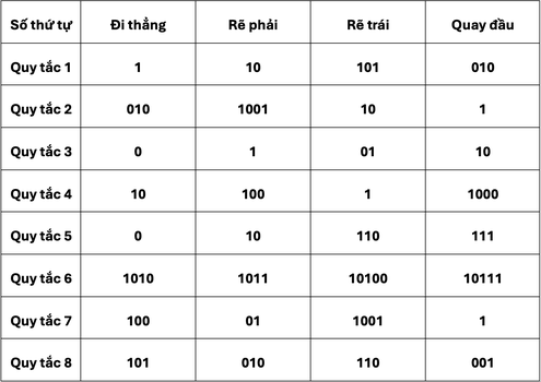 Bảng 8 quy tắc mã hoá bốn thao tác Đi thẳng, Rẽ phải, Rẽ trái, Quay đầu thành các dãy 0 và 1