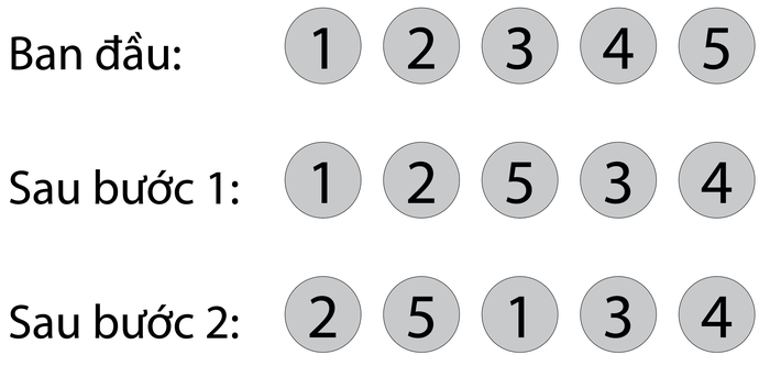 Năm quả bóng 1 2 3 4 5; sau bước 1: 1 2 5 3 4; sau bước 2: 2 5 1 3 4