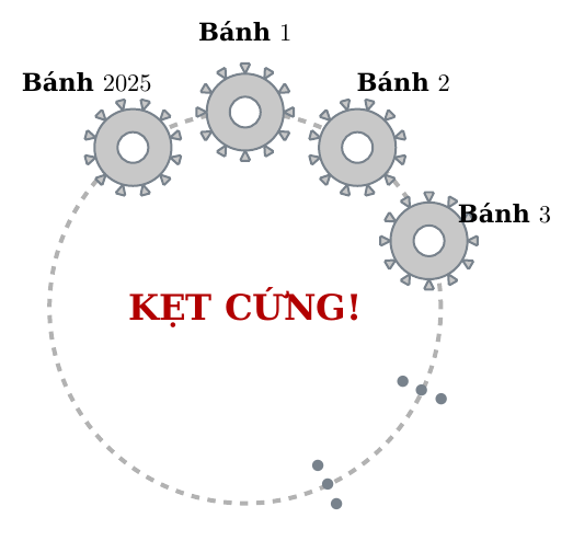 Hình minh hoạ tiếng Việt: 2025 bánh răng xếp vòng tròn, dòng chữ KẸT CỨNG