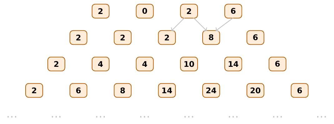 Lâu đài số: hàng 1 là 2, 0, 2, 6; hàng 2 là 2, 2, 2, 8, 6; hàng 3 là 2, 4, 4, 10, 14, 6; hàng 4 là 2, 6, 8, 14, 24, 20, 6