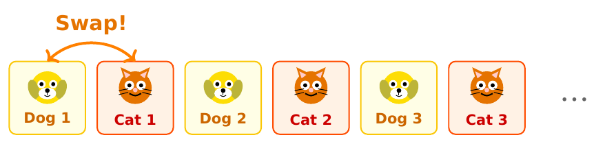 Hàng thú cưng: Chó 1, Mèo 1, Chó 2, Mèo 2, Chó 3, Mèo 3, …; mũi tên đổi chỗ Chó 1 và Mèo 1