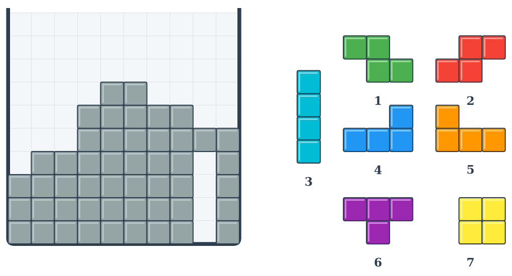 Cốc Tetris rộng 10 ô đã có nhiều ô xám; cột thứ 9 trống ở 4 hàng dưới cùng nhưng bị một ô xám ở hàng 5 che phía trên; bên phải là 7 khối đánh số 1 đến 7