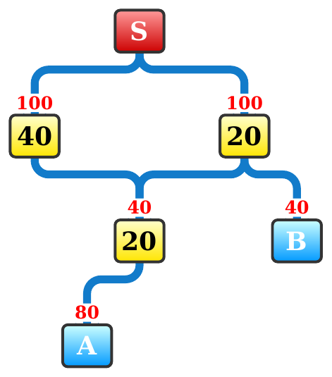 Ví dụ: xô S đổ 100 lít vào xô 40 và 100 lít vào xô 20; xô 40 tràn 60 lít, xô 20 tràn 40 lít vào xô 20 ở giữa và 40 lít vào xô B; xô 20 ở giữa tràn 80 lít vào xô A
