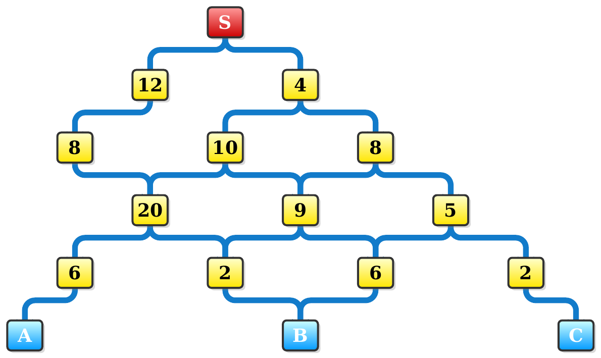 Hệ thống xô: S chia cho xô 12 và xô 4; xô 12 chảy vào xô 8 bên trái; xô 4 chảy vào xô 10 và xô 8 bên phải; xô 8 trái và xô 10 chảy vào xô 20; xô 10 và xô 8 phải chảy vào xô 9; xô 8 phải chảy vào xô 5; xô 20 chảy vào xô 6 và xô 2; xô 9 chảy vào xô 2 và xô 6; xô 5 chảy vào xô 6 và xô 2 bên phải; xô 6 trái chảy vào A; xô 2 và xô 6 giữa chảy vào B; xô 2 phải chảy vào C