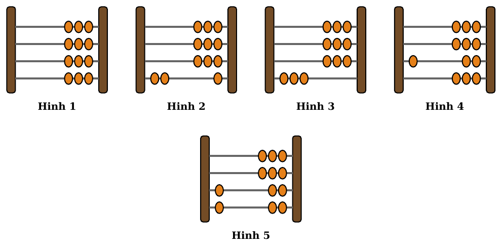 Hình 1: cỗ máy 4 thanh, mỗi thanh 3 hạt, tất cả nằm bên phải; Hình 2 đến Hình 5: các hạt được gạt dần sang trái khi cộng điểm