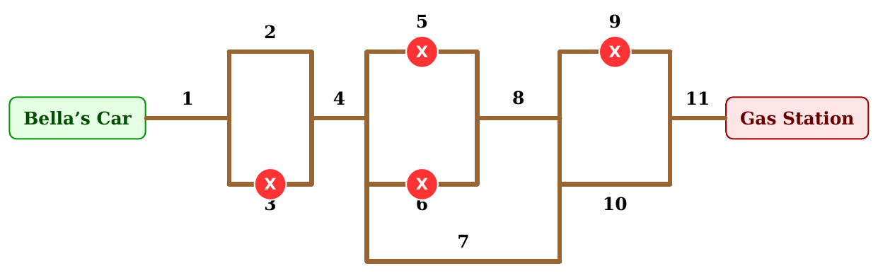 Sơ đồ đường đi từ xe của Bella đến trạm xăng gồm 11 đoạn đường đánh số; các đoạn 3, 5, 6, 9 có biển cấm (dấu X đỏ)